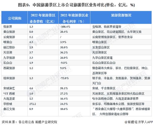 2023年旅游景區行業上市公司全方位對比 業務布局、業績表現與業務規劃